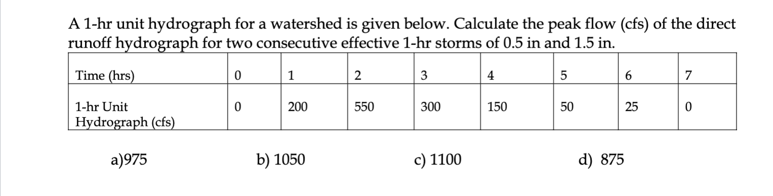 A 1 - hr unit hydrograph for a watershed is given