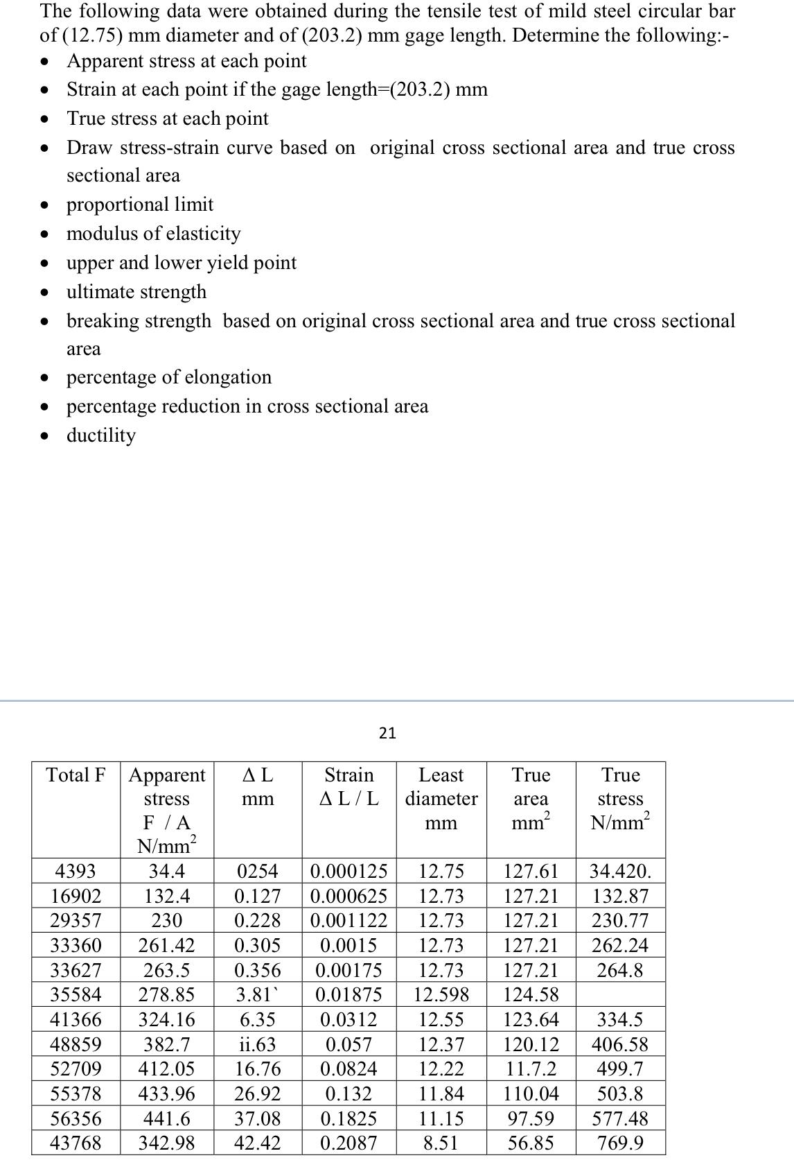 The following data were obtained during the