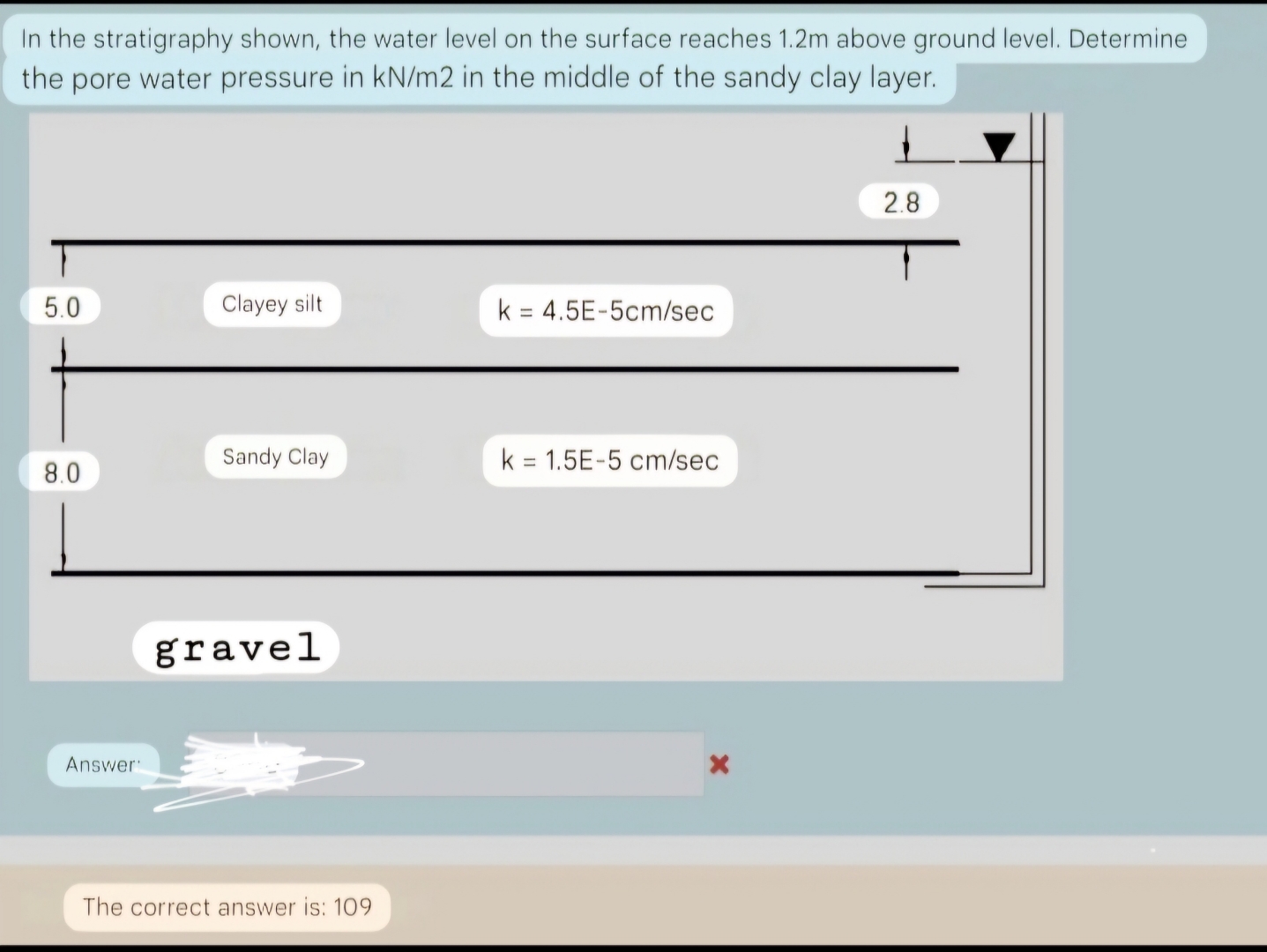 In the stratigraphy shown, the water level on the