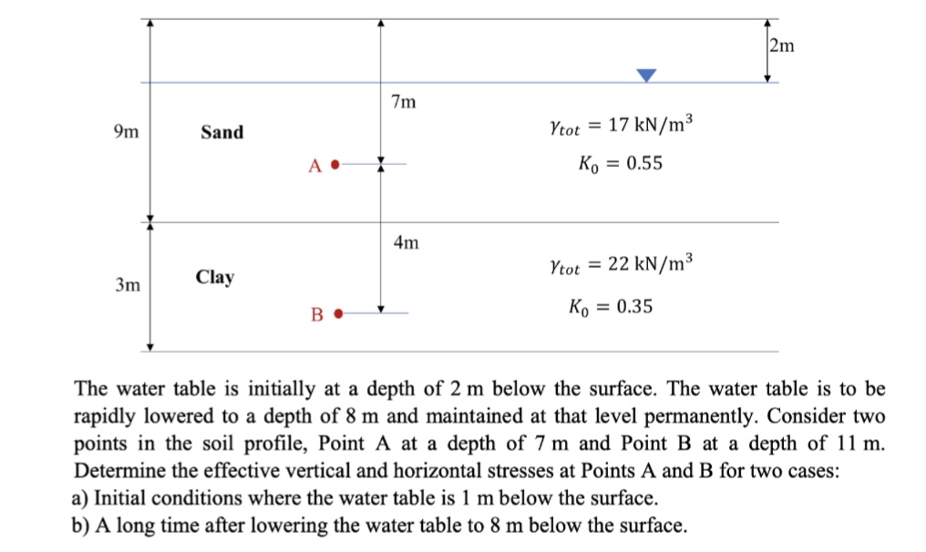 The water table is initially at a depth of 2 m