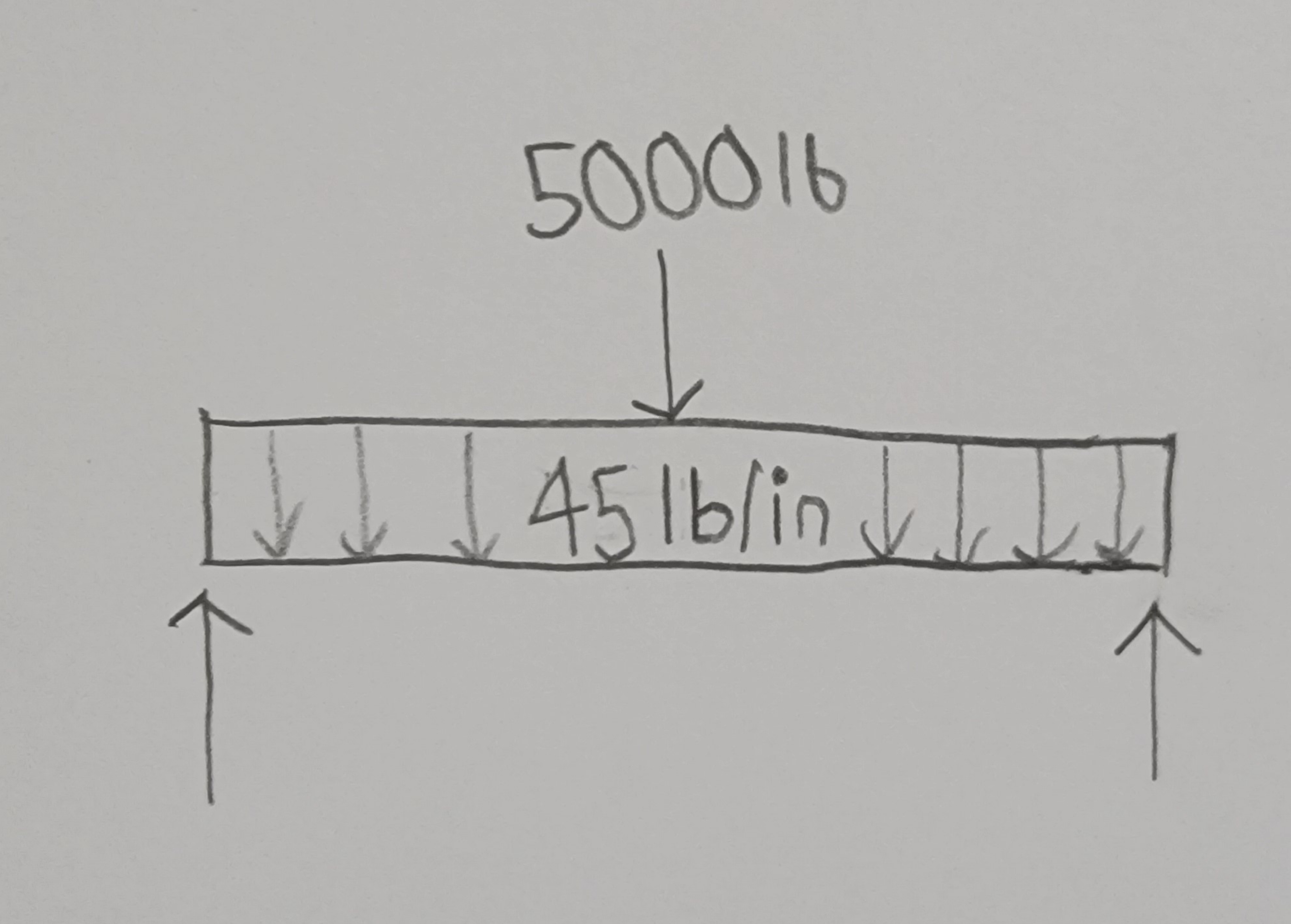 For this simply supported beam with both an