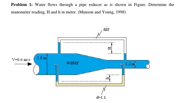 Problem 1 : Water flows through a pipe reducer as