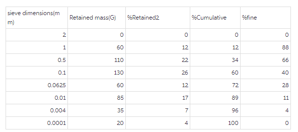 Considering the data given in the table provided,