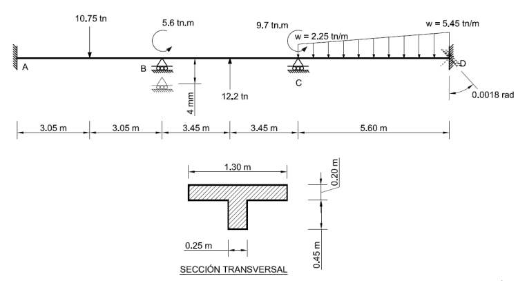 Solve the beam shown in the figure by the direct