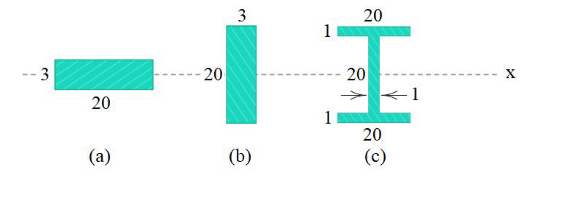 Determine the moment of inertia about the