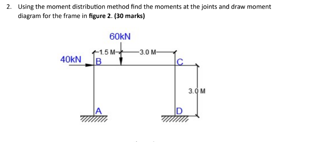 Using the moment distribution method find the