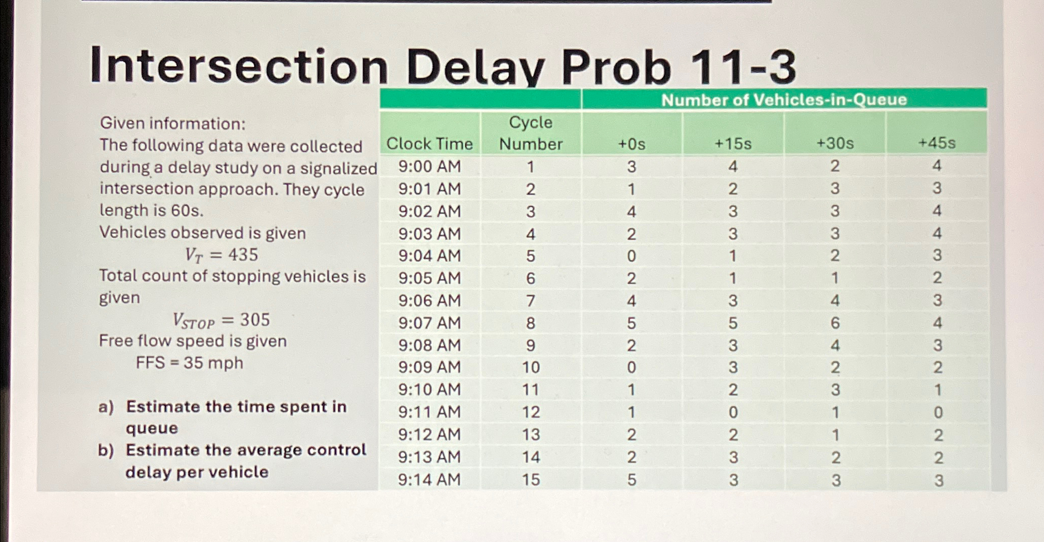 Intersection Delay Prob 1 1 - 3 \ table [ [ \