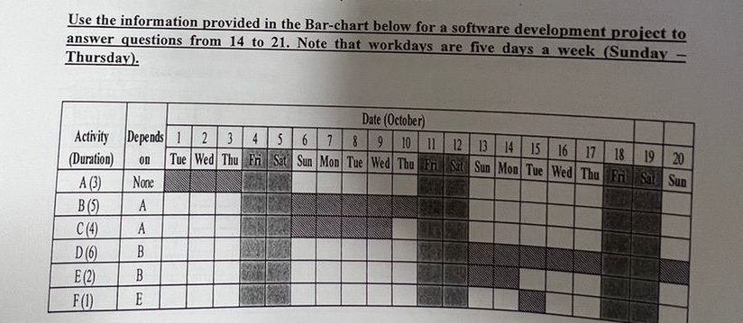 Project duration in calendar days is D . 1 9 A .