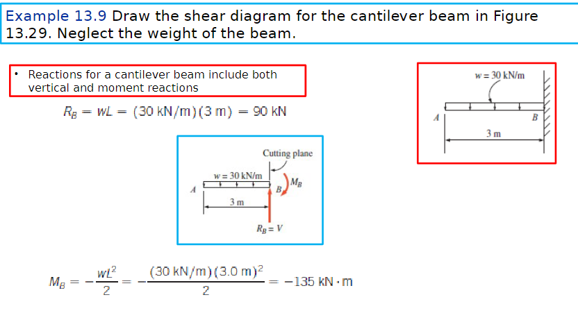 Example 1 3 . 9 Draw the shear diagram for the
