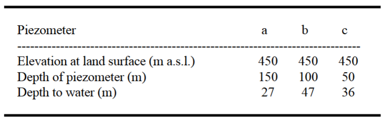 1 ) The following field notes were taken at a