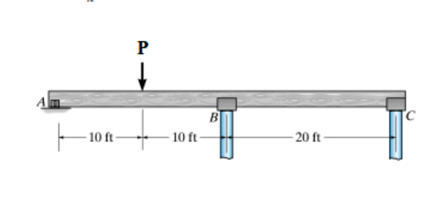 Assume A is a pin and B and C are rollers. EI is