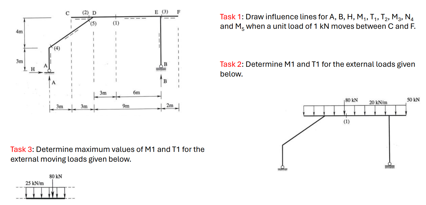 Task 1 : Draw influence lines for A , B , H , M 1