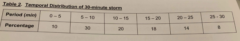 A 2 5 hectare catchment recieves 4 5 mm of