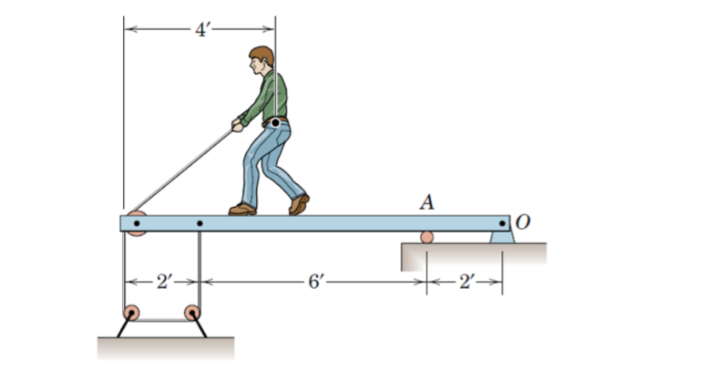 Draw the free body diagram of the beam. The