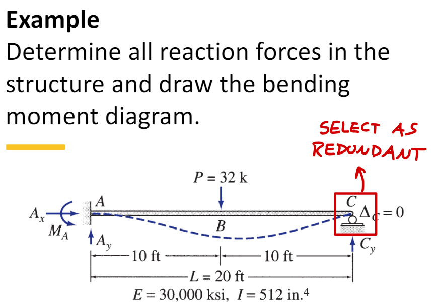 explain using equations for slope and deflection