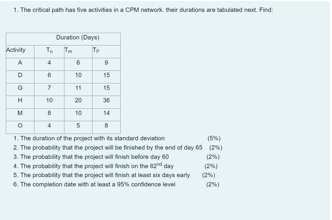 The critical path has five activities in a CPM