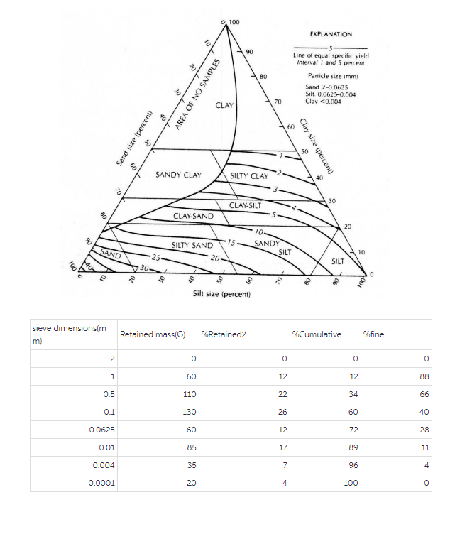 A sieve analysis has been conducted on a sample