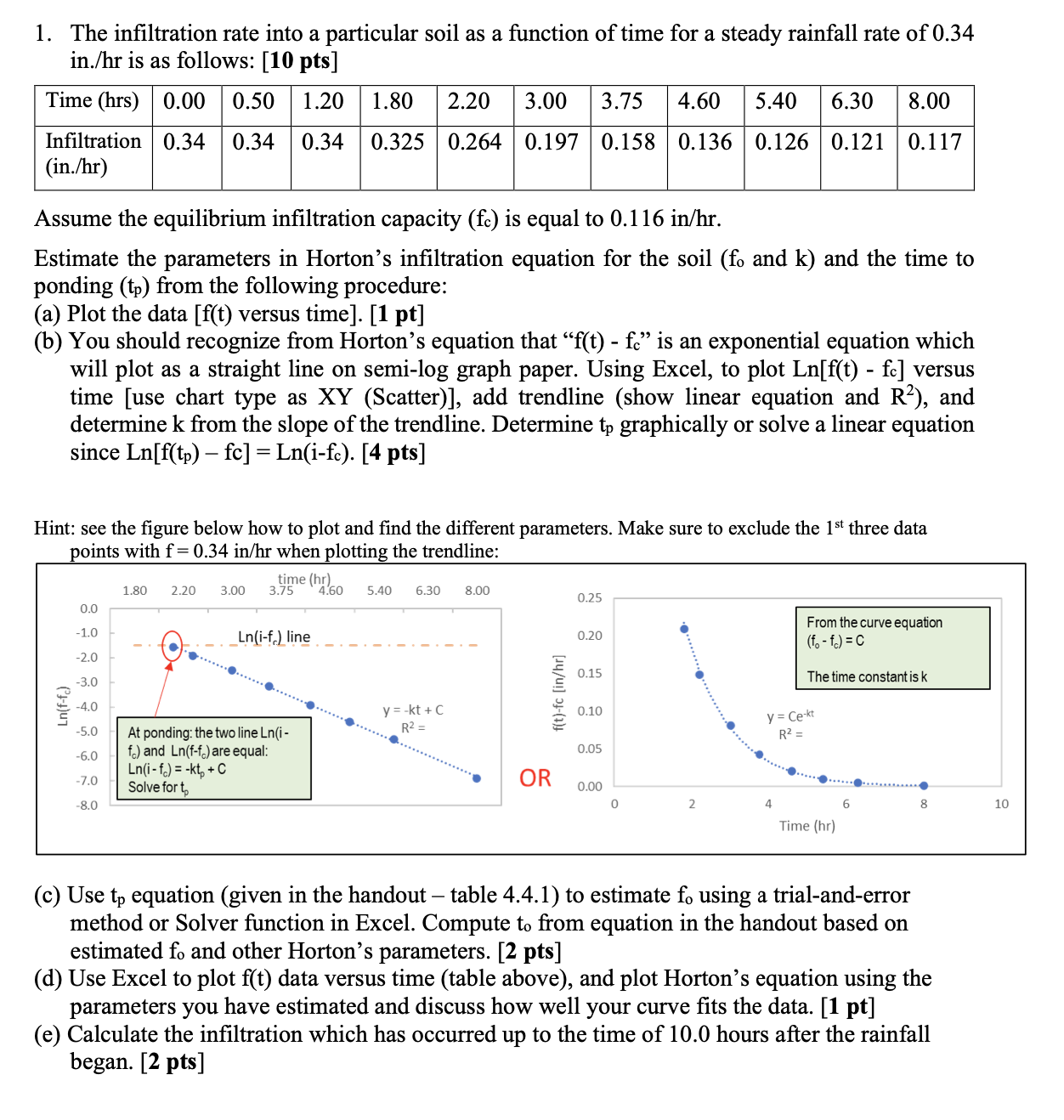 The infiltration rate into a particular soil as a