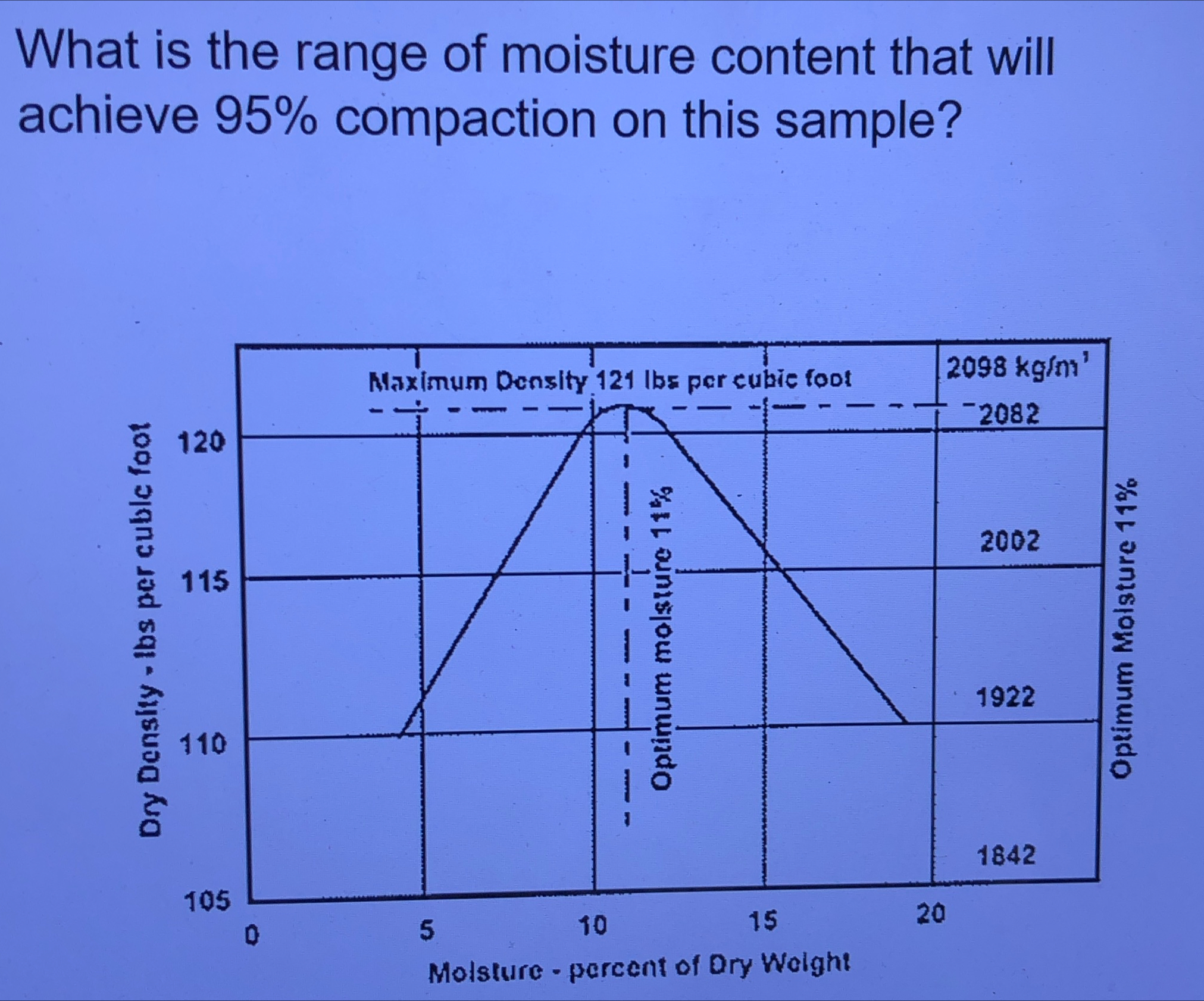 What is the range of moisture content that will