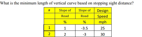 What is the minimum length of vertical curve