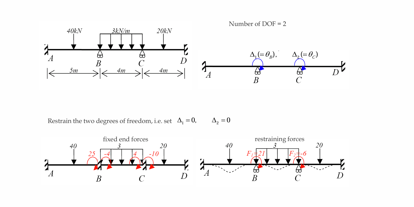 Number of DOF = 2 As there are no forces acting