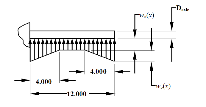 Draw Shear and Moment Diagrams knowing w 0 = 7 8