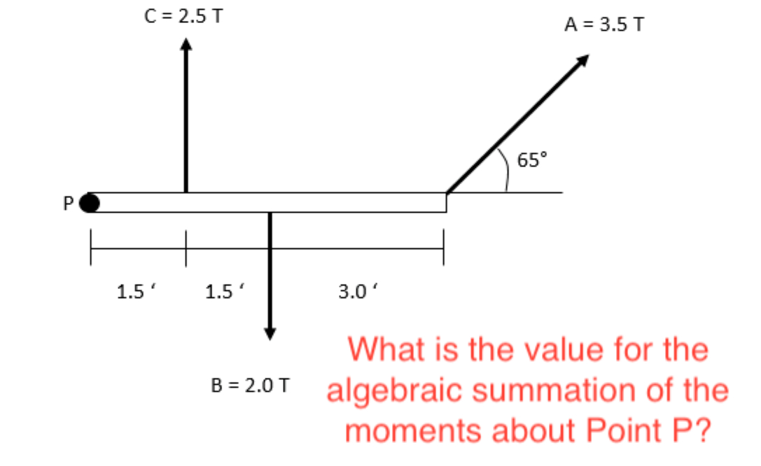 What is the value for the algebraic summation of