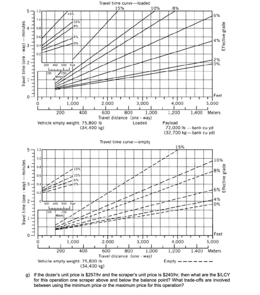 Travel time curve - loaded Travel time curve -