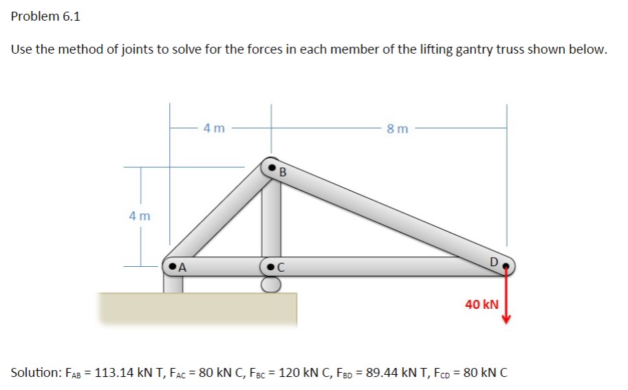 Problem 6 . 1 Use the method of joints to solve