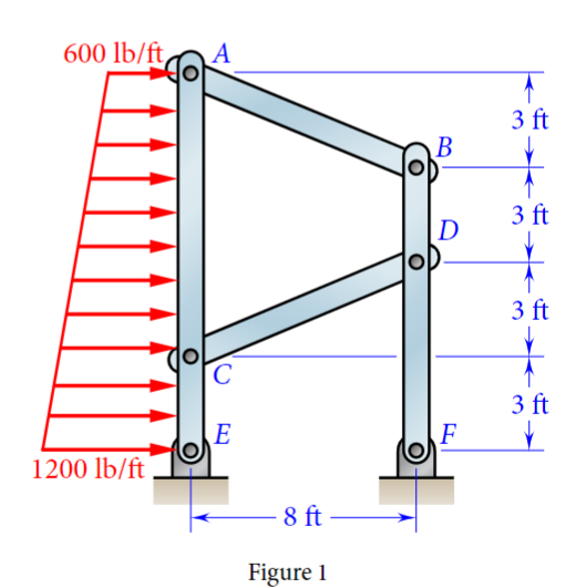 A distributed load is applied to member ACE of