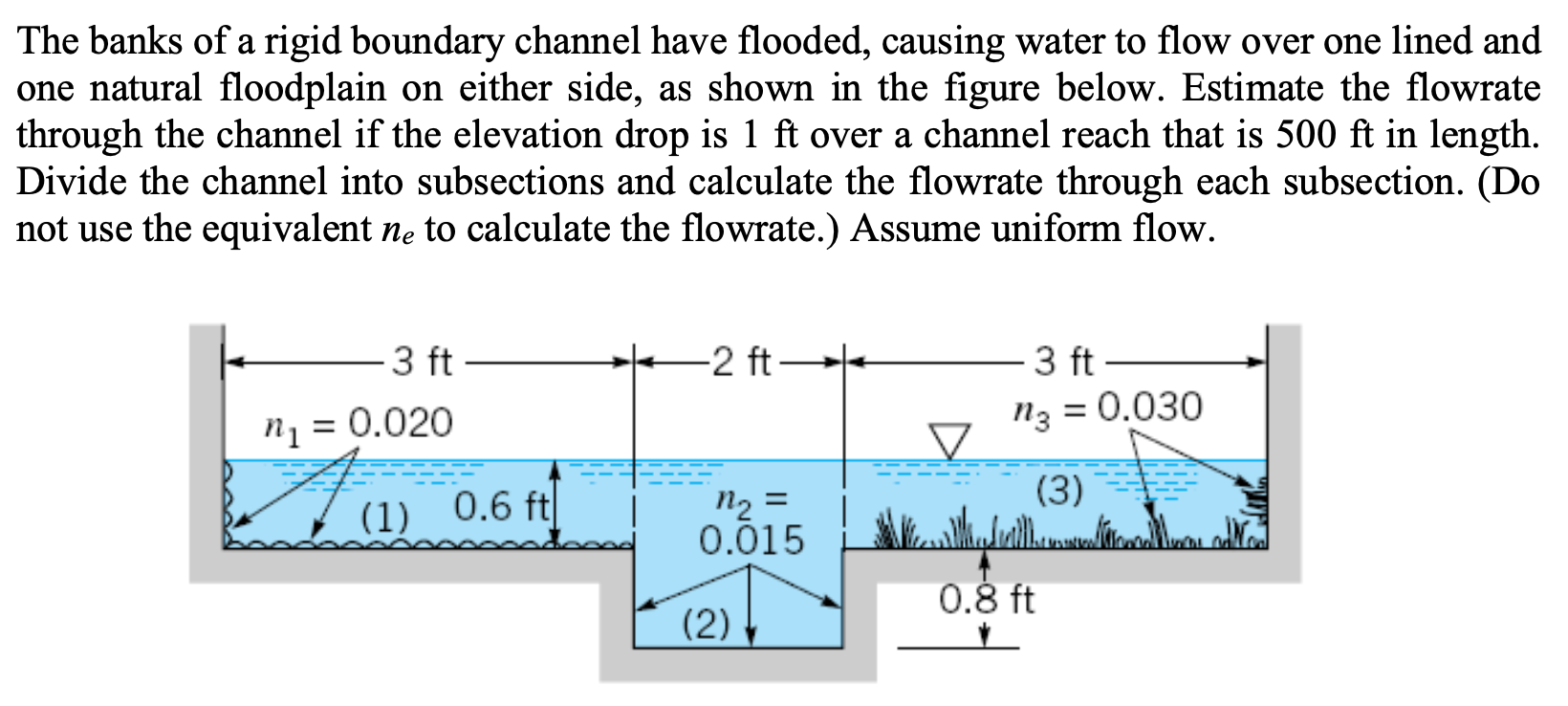 The banks of a rigid boundary channel have