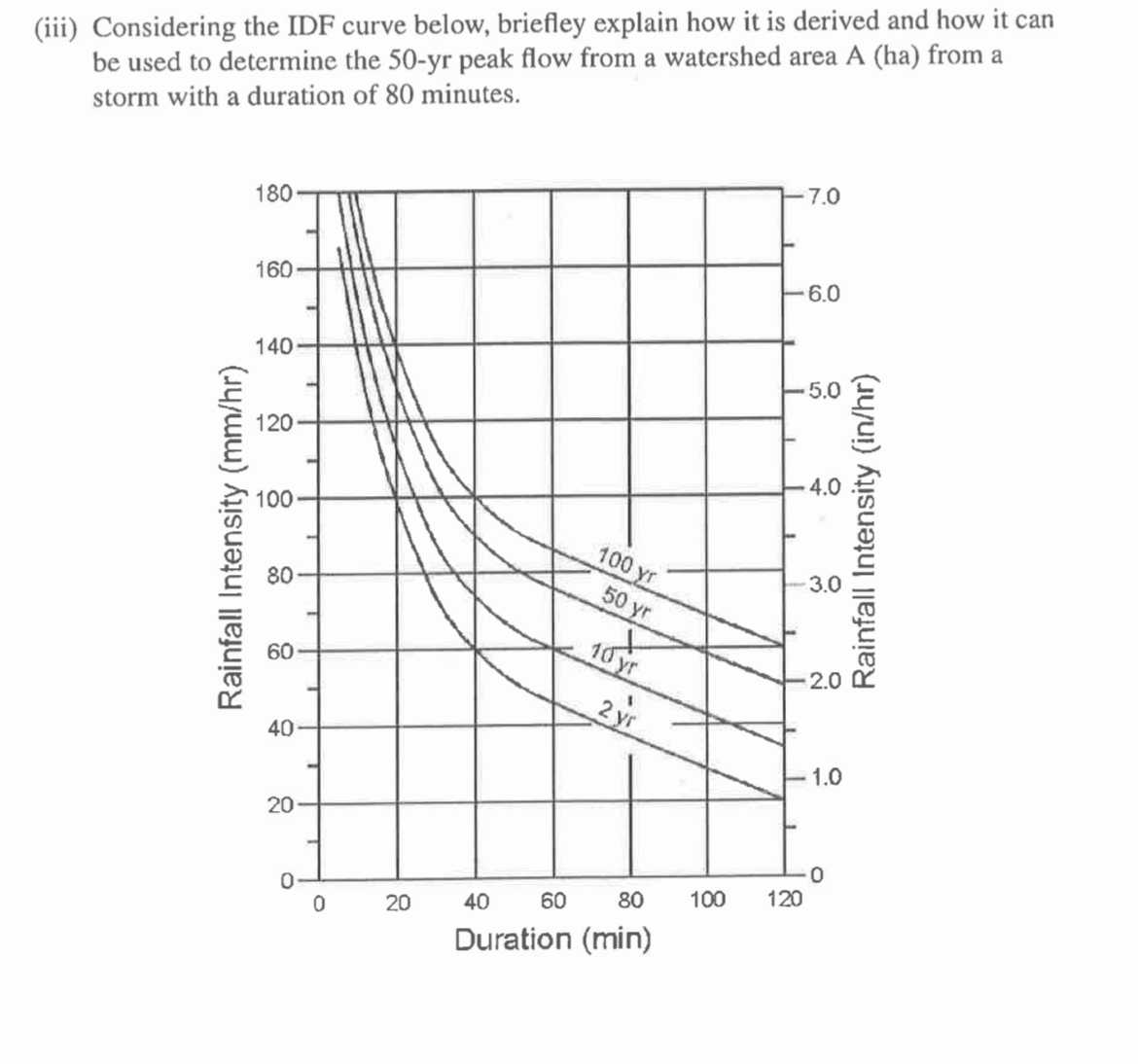 ( iii ) Considering the IDF curve below, briefley