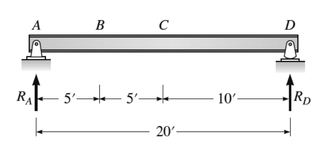 ( a ) Determine the influence line for the