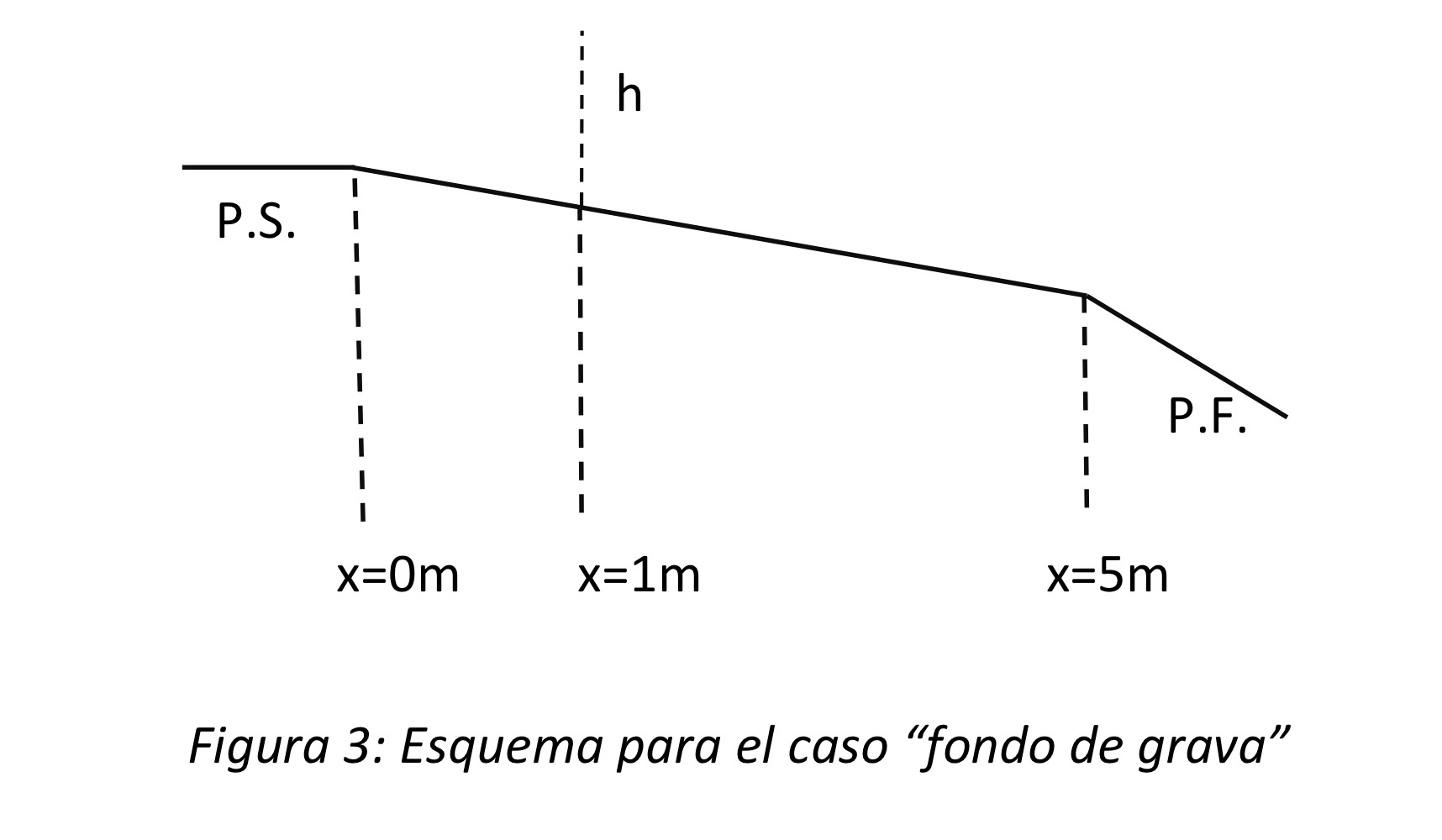 Data:Channel width: b = 0 . 3 [ m ] . Channel