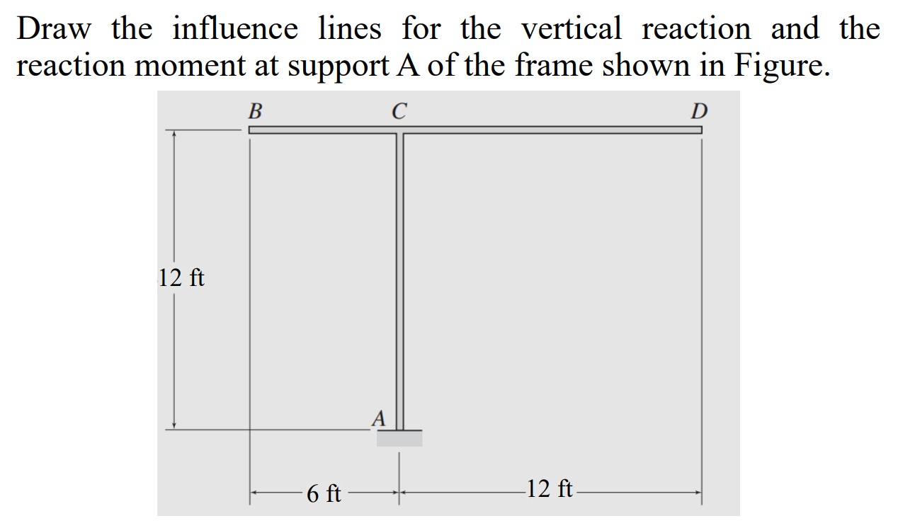 Draw the influence lines for the vertical