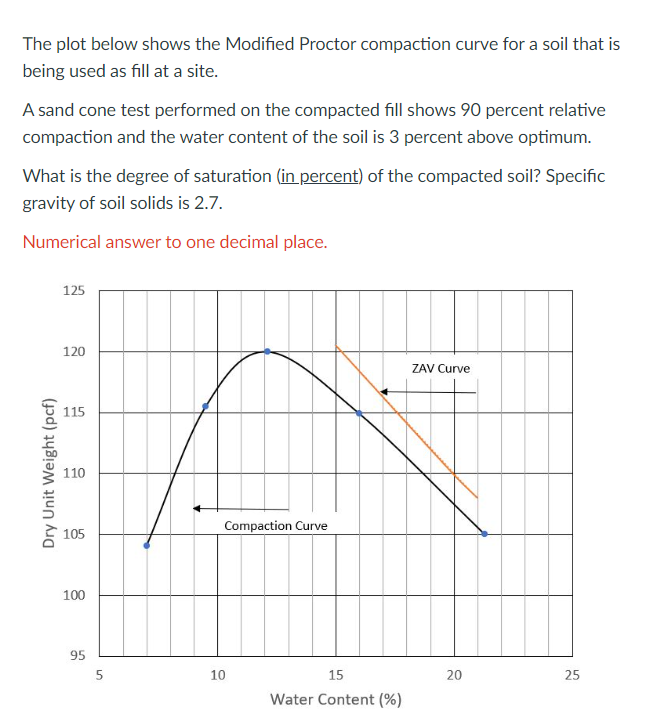The plot below shows the Modified Proctor