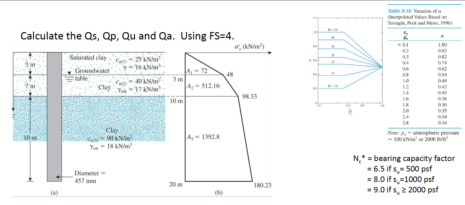 Table 9 . 1 0 Variation of ( Interpolated Values