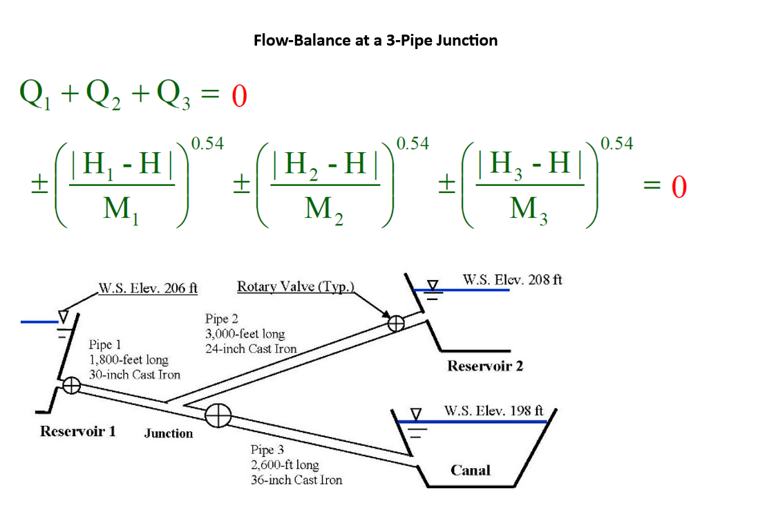 Use the flow - balance at a 3 - pipe junction