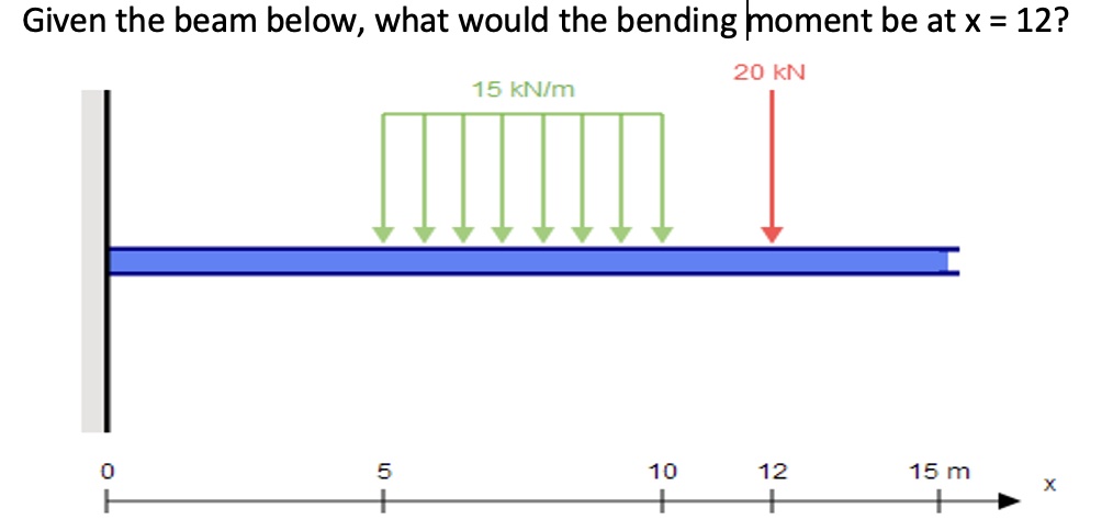 Given the beam below, what would the bending