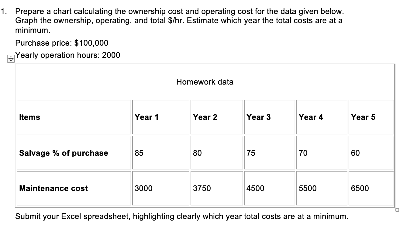 Prepare a chart calculating the ownership cost