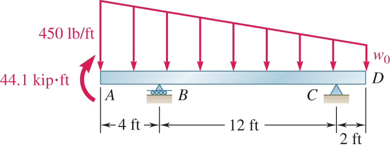Determine the reactions at the beam suppors fpr
