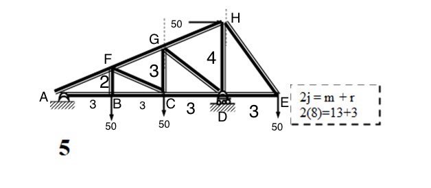 determine every axial forces for each member