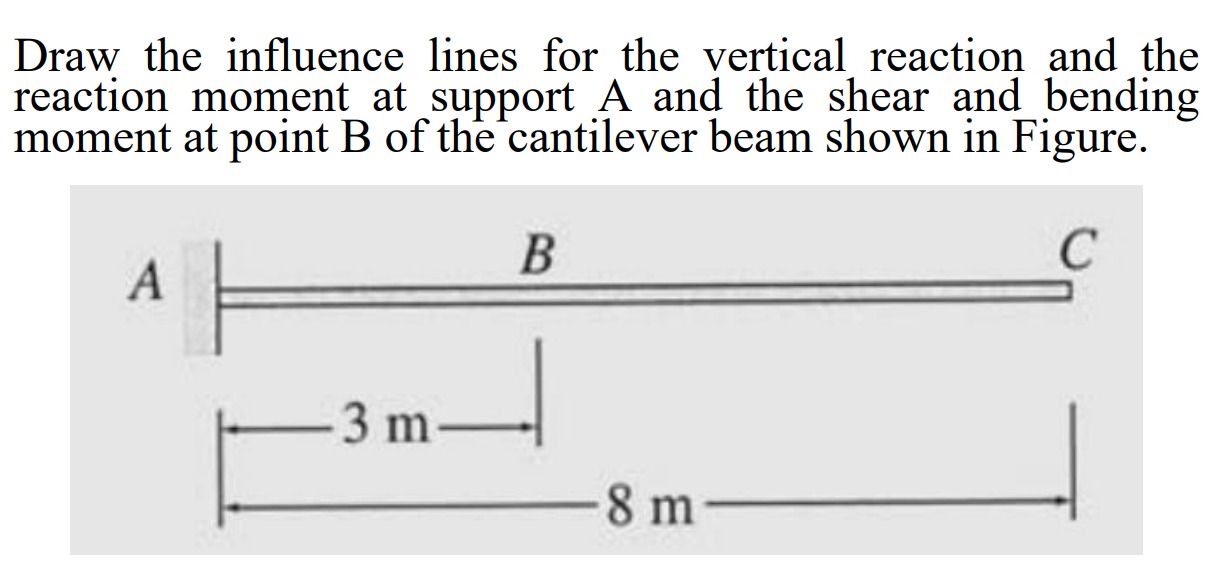 Draw the influence lines for the vertical
