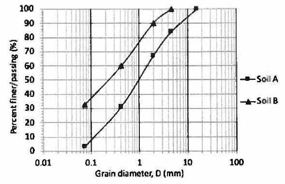 Grain size distribution ( GSD ) curves and