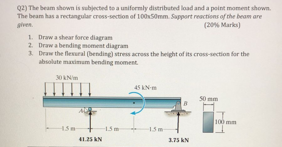 Q 2 ) The beam shown is subjected to a uniformly