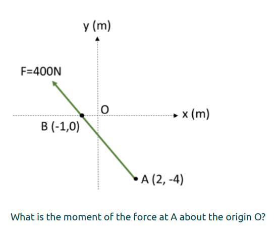 What is the moment of the force at A about the