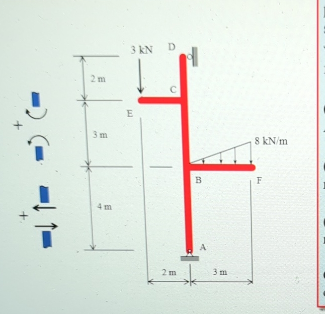 The rigid frame is pin supportesupported at point