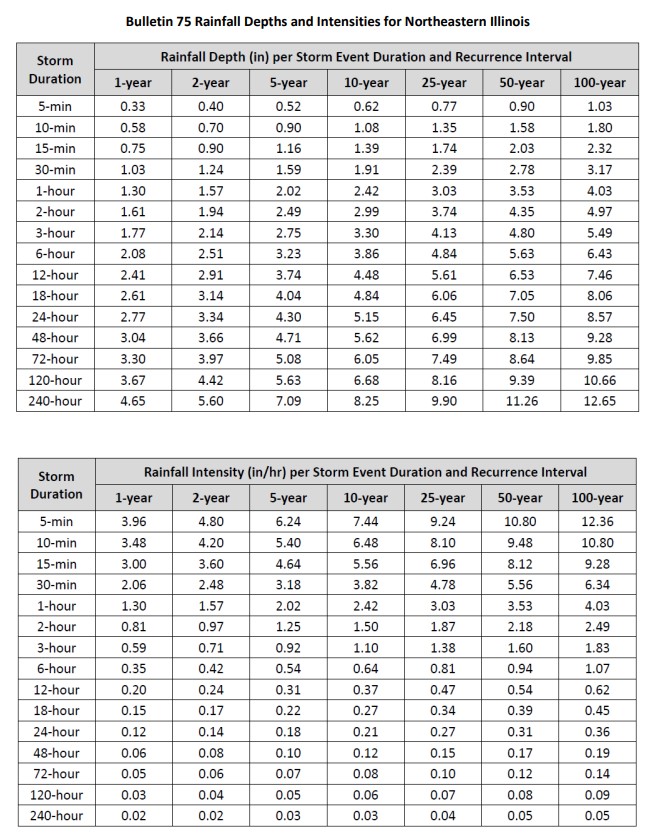 1 . Determine the Bulletin 7 5 , 1 0 0 - year, 1