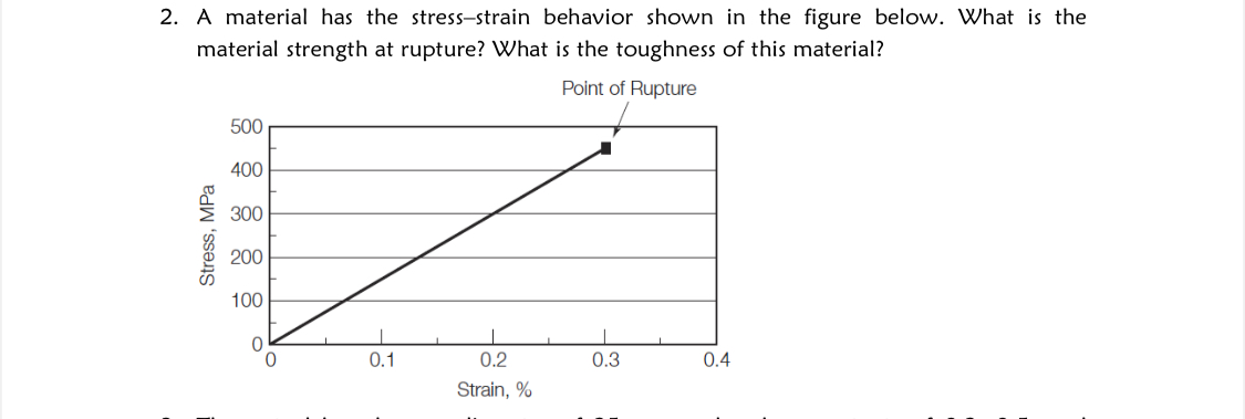 A material has the stress - strain behavior shown