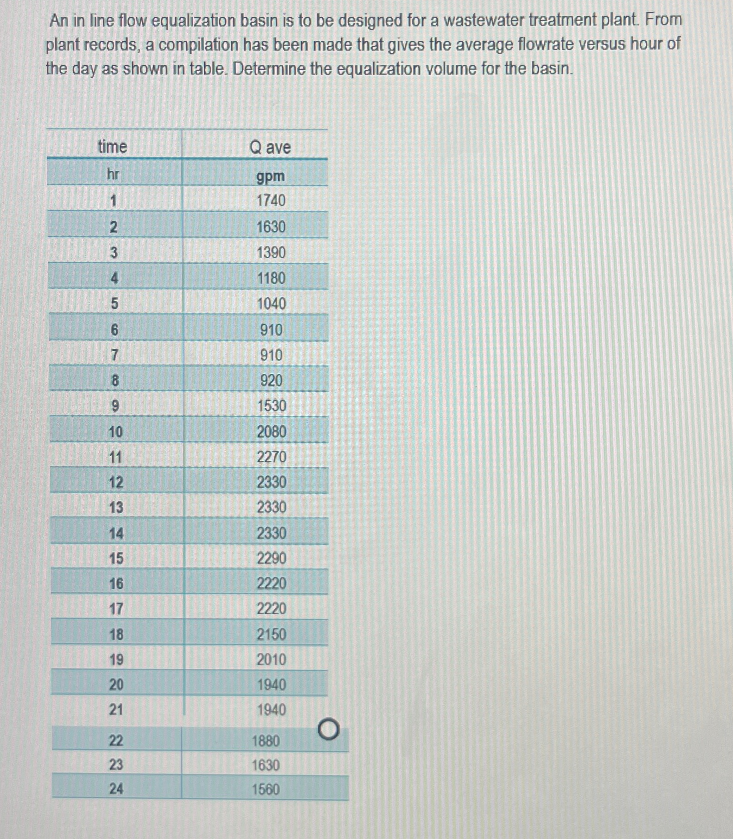 An in line flow equalization basin is to be